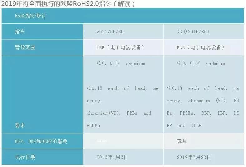 rohs2.0指令的含义