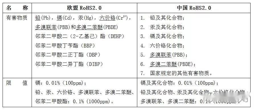 欧盟ROHS2.0和中国ROHS2.0