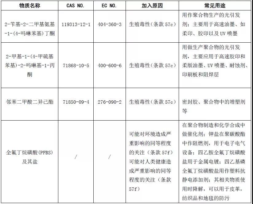 REACH法规清单