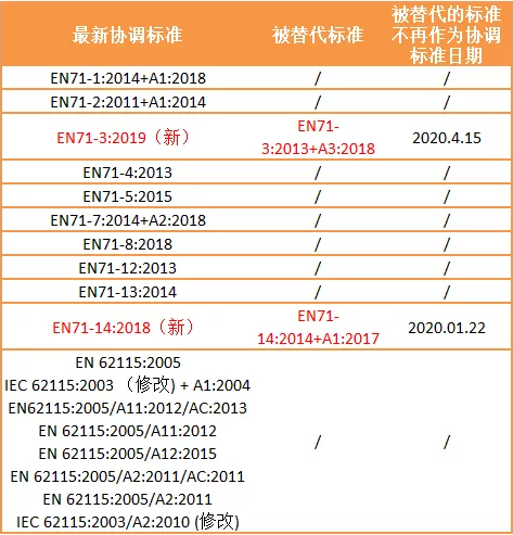 玩具安全指令标准